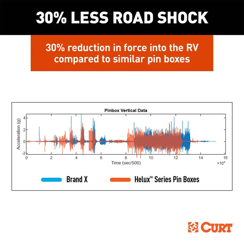 CURT Helux Coil-Spring 5th Wheel Pin Box, 6,000 lbs. Pin Weight, 24,000 lbs. Capacity image number 8