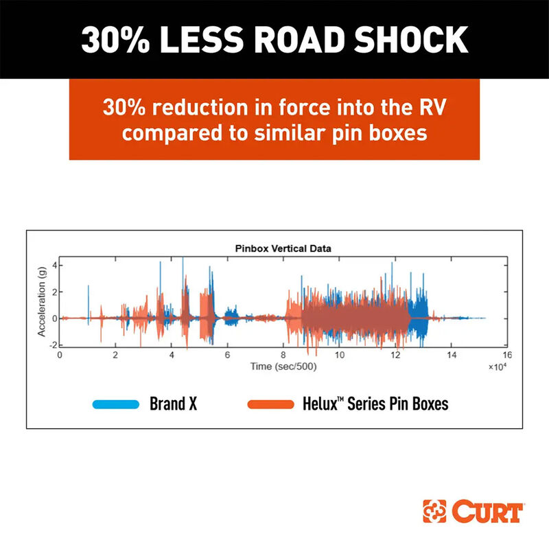 CURT Helux Coil-Spring Gooseneck Pin Box, 4,300 lbs. Pin Weight, 20,000 lbs. Capacity image number 11