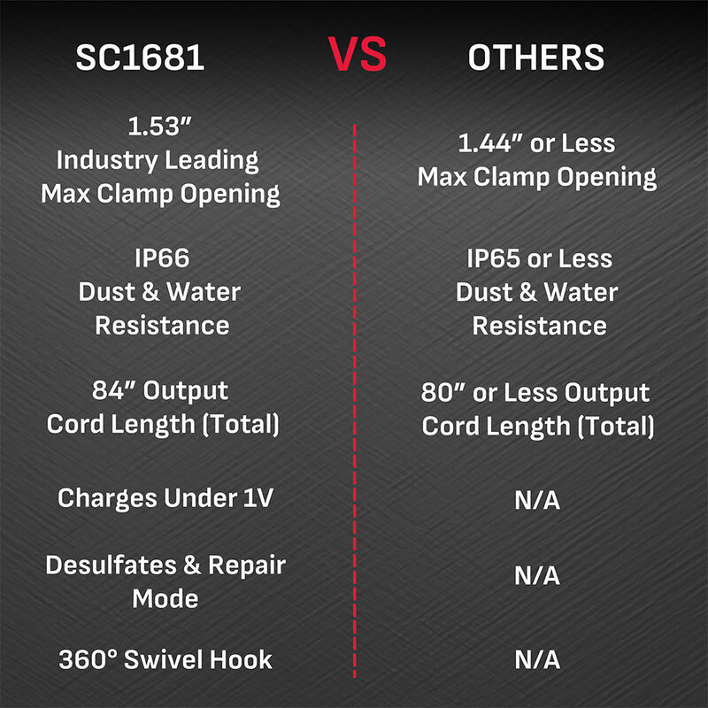 Schumacher SC1681 3A 12V Battery Charger and Maintainer image number 6