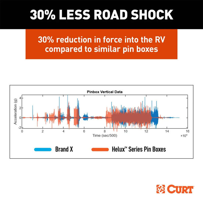 CURT Helux Coil-Spring 5th Wheel Pin Box, 5,400 lbs. Pin Weight, 24,000 lbs. Capacity image number 8